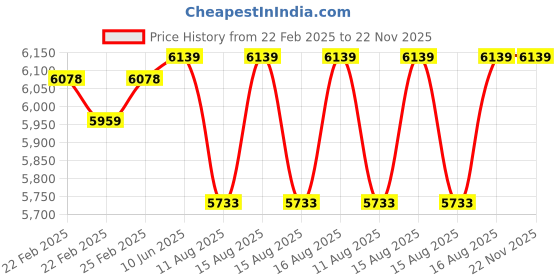 robu.in Kamoer 12V 30ml/min BPT Tube stepper motor 6 rollers liquid peristaltic pump Price History Graph from 22 Feb 2025 to 22 Nov 2025