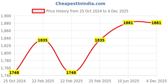 robu.in Kamoer 12V 540ml/min Silicon Tube brush motor 3 rollers liquid peristaltic pump Price History Graph from 25 Oct 2024 to 4 Dec 2025