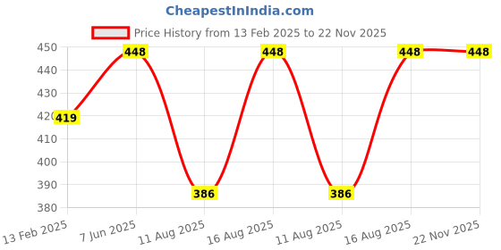 robu.in Kamoer 24V 0.15A 600ml/min Diaphragm Pump (EDLP600-D24) Price History Graph from 13 Feb 2025 to 22 Nov 2025