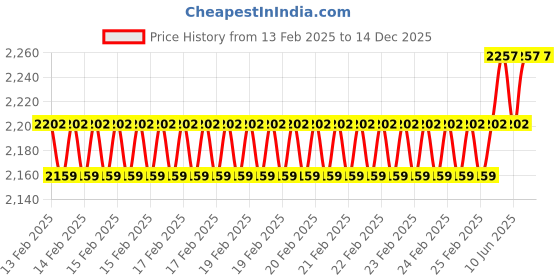 robu.in Kamoer 24V 0.17A 1100ml/min Mini Vacuum Pump Price History Graph from 13 Feb 2025 to 14 Dec 2025