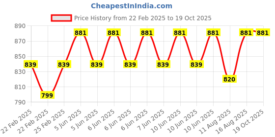 robu.in Kamoer 24V 0.2A first level deceleration 45ml/min BTP Tube brush motor liquid peristaltic pump Price History Graph from 22 Feb 2025 to 18 Oct 2025