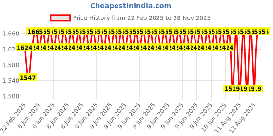 robu.in Kamoer 24V 0.35A/9W 170ml/min KSP16-24-N16 Peristaltic Pump Price History Graph from 22 Feb 2025 to 28 Nov 2025