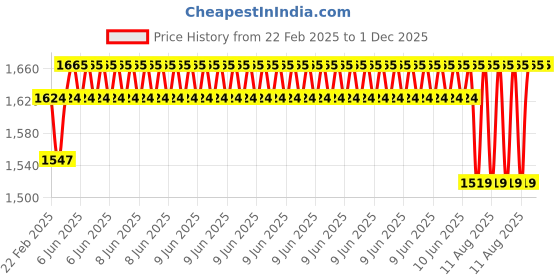 robu.in Kamoer 24V 0.35A/9W 260ml/min KSP16-24-N40 Peristaltic Pump Price History Graph from 22 Feb 2025 to 30 Nov 2025