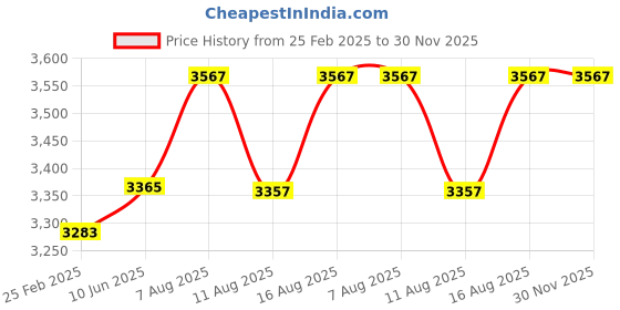 robu.in Kamoer 24V 0.375A 380L/H series connection Mini Vacuum Pump Price History Graph from 25 Feb 2025 to 30 Nov 2025
