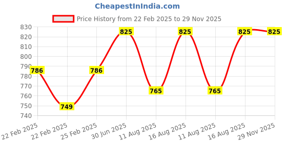 robu.in Kamoer 24V 0.3A 11ml/min BPT Tube Liquid Pump (KPP-DA-B04W) Price History Graph from 22 Feb 2025 to 29 Nov 2025