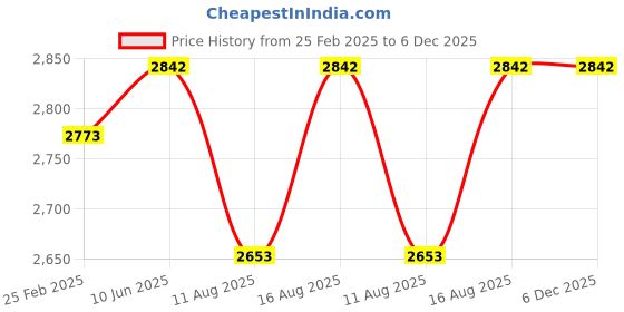 robu.in Kamoer 24V 0.3A 350ml/min Liquid Diaphragm Pump Price History Graph from 25 Feb 2025 to 6 Dec 2025