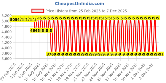 robu.in Kamoer 24V 0.4A/10W 140ml/min KPA200-24VB3B16 Peristaltic Pump Price History Graph from 25 Feb 2025 to 7 Dec 2025