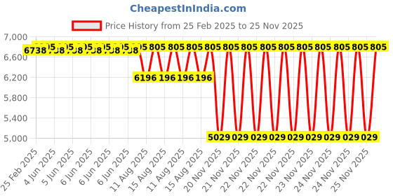 robu.in Kamoer 24V 1.2A/20W 105ml/min KCS3-SA-C-B19-6B Peristaltic Pump Price History Graph from 25 Feb 2025 to 25 Nov 2025