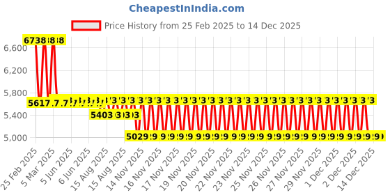 robu.in Kamoer 24V 1.2A/20W 55ml/min KCS3-SA-A-B146 Peristaltic Pump Price History Graph from 25 Feb 2025 to 14 Dec 2025
