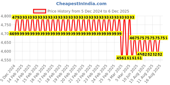 robu.in Kamoer 24V 1.8A 5-265ml/min Silicone Tube Liquid Pump Price History Graph from 5 Dec 2024 to 5 Dec 2025