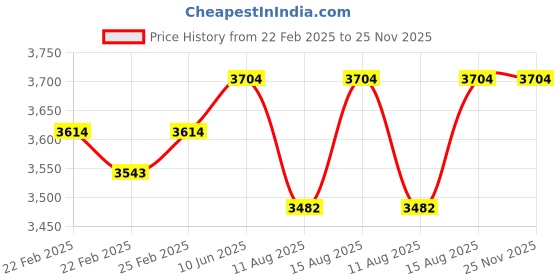robu.in Kamoer 24V 1A 32ml/min BTP Tube Liquid Pump Price History Graph from 22 Feb 2025 to 25 Nov 2025