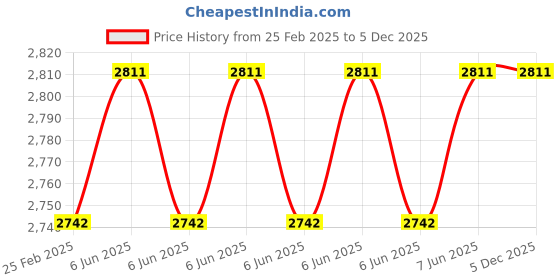 robu.in Kamoer 24V 20W 32ml/min KPAS100-ST-S143 Peristaltic Pump Price History Graph from 25 Feb 2025 to 5 Dec 2025