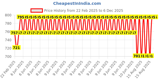 robu.in Kamoer 24V 4W 40ml/min KPRP20-D24VS06 Peristaltic Pump Price History Graph from 22 Feb 2025 to 5 Dec 2025