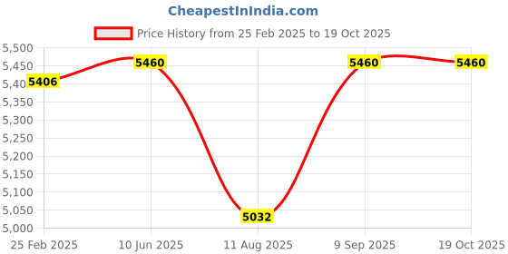 robu.in Kamoer 24V 8 W 8000ml/min HLVP8-WB24 Diaphram Air Vaccum Pump Price History Graph from 25 Feb 2025 to 19 Oct 2025