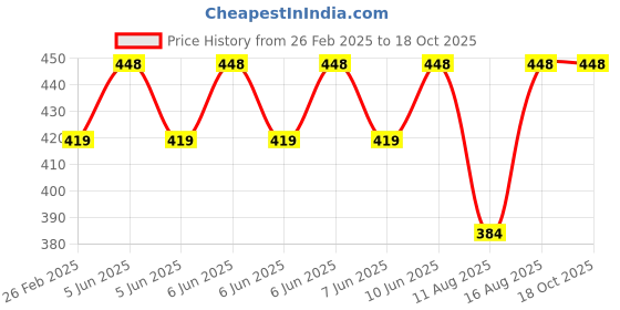 robu.in Kamoer 6V 0.6A 600ml/min diaphragm pump Model EDLP600-D6A Price History Graph from 26 Feb 2025 to 18 Oct 2025