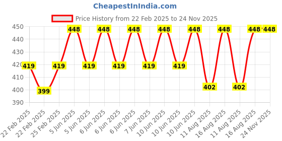 robu.in Kamoer 6V NKP-DE-S06D 0.35A 36ml/min Silicone Tube Liquid Pump Price History Graph from 22 Feb 2025 to 24 Nov 2025