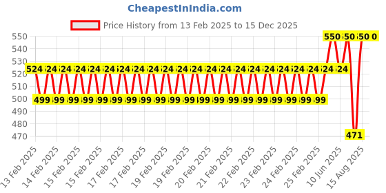 robu.in Kamoer EDZP02 Diaphragm Air Vacuum Pump Price History Graph from 13 Feb 2025 to 15 Dec 2025