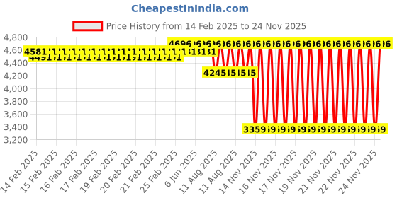 robu.in Kamoer KAS 24V stepper motor B046 peristaltic pump Price History Graph from 14 Feb 2025 to 24 Nov 2025