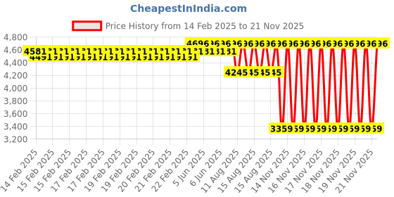 robu.in Kamoer KAS 24V stepper motor B063 peristaltic pump Price History Graph from 14 Feb 2025 to 21 Nov 2025