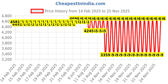 robu.in Kamoer KAS 24V stepper motor B083 peristaltic pump Price History Graph from 14 Feb 2025 to 24 Nov 2025