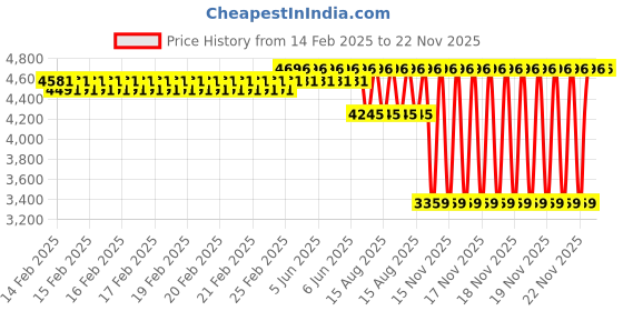 robu.in Kamoer KAS 24V stepper motor B086 peristaltic pump Price History Graph from 14 Feb 2025 to 22 Nov 2025