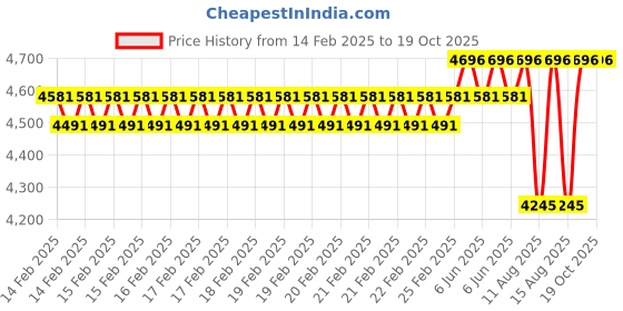 robu.in Kamoer KAS 24V stepper motor B103 peristaltic pump Price History Graph from 14 Feb 2025 to 18 Oct 2025