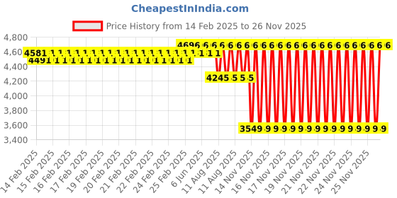 robu.in Kamoer KAS 24V stepper motor B106 peristaltic pump Price History Graph from 14 Feb 2025 to 26 Nov 2025