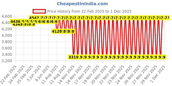 robu.in Kamoer KAS – 3 rotor 24V – S06 – SU Flow Rate 48 Peristaltic Pump Price History Graph from 22 Feb 2025 to 1 Dec 2025