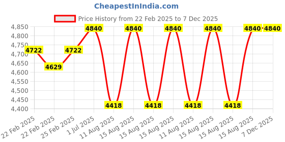 robu.in Kamoer KAS ST – 3 rotor-24V-ST-S08 Flow Rate 60 Peristaltic Pump Price History Graph from 22 Feb 2025 to 7 Dec 2025