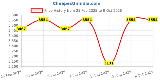 robu.in Kamoer KCP – C – LAB PUMP – B06 Peristaltic Pump Price History Graph from 25 Feb 2025 to 9 Oct 2025