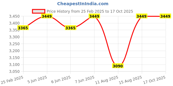 robu.in Kamoer KCP- C -LAB PUMP – S06 Peristaltic Pump Price History Graph from 25 Feb 2025 to 17 Oct 2025