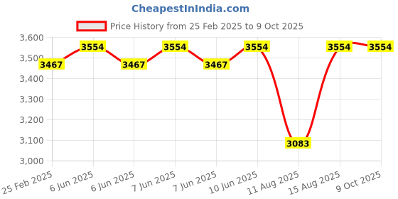 robu.in Kamoer KCP – C – LAB PUMP – S08 Peristaltic Pump Price History Graph from 25 Feb 2025 to 9 Oct 2025