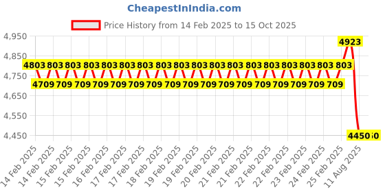 robu.in Kamoer KCP2-KXF-B04 BPT tubing lab pump Price History Graph from 14 Feb 2025 to 14 Oct 2025