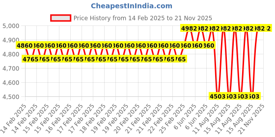 robu.in Kamoer KCS PLUS 12V stepper motor 12ml/min channel dual tubing peristaltic pump Price History Graph from 14 Feb 2025 to 20 Nov 2025
