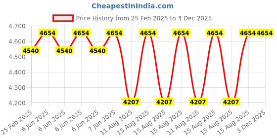 robu.in Kamoer KCS PLUS 12V stepper motor 4 rotors peristaltic pump 22ml/min Price History Graph from 25 Feb 2025 to 2 Dec 2025