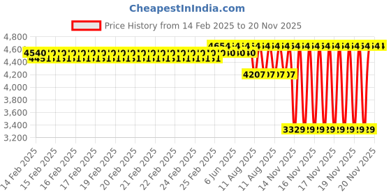 robu.in Kamoer KCS PLUS 12V stepper motor 8 rotors L shaped silicone tubing peristaltic pump 16ml/min Price History Graph from 14 Feb 2025 to 20 Nov 2025
