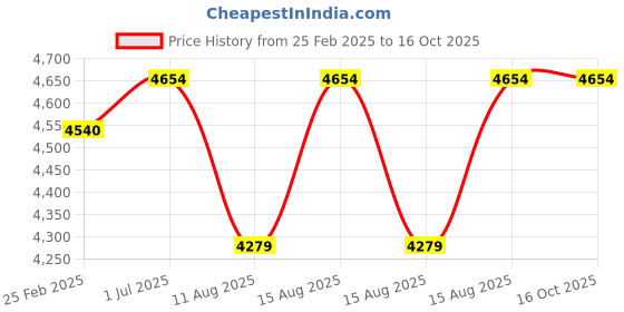 robu.in Kamoer KCS PLUS 12V stepper motor 8 rotors Z shaped peristaltic pump 80ml/min Price History Graph from 25 Feb 2025 to 14 Oct 2025