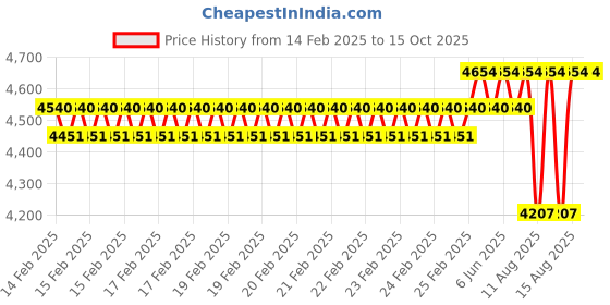 robu.in Kamoer KCS PLUS 12V stepper motor peristaltic pump 15ml/min 8 rotors Price History Graph from 14 Feb 2025 to 14 Oct 2025