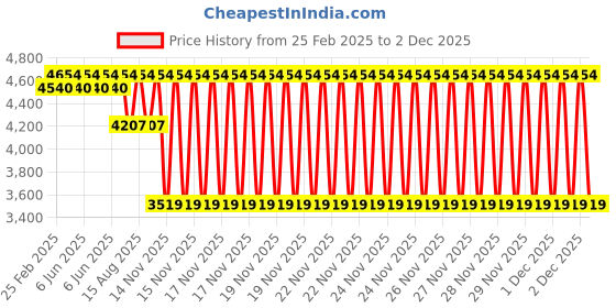 robu.in Kamoer KCS PLUS 12V stepper motor peristaltic pump 8 rotors L shaped Price History Graph from 25 Feb 2025 to 2 Dec 2025