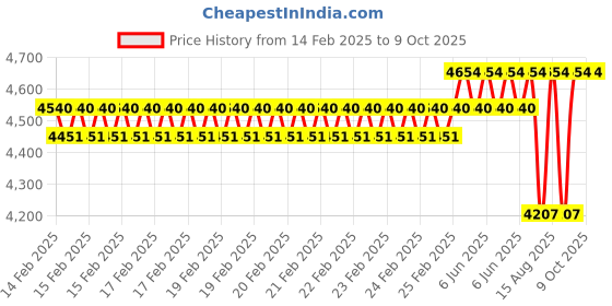 robu.in Kamoer KCS PLUS 24V stepper motor 8 rotors A type high accuracy peristaltic pump 80ml/min Price History Graph from 14 Feb 2025 to 8 Oct 2025