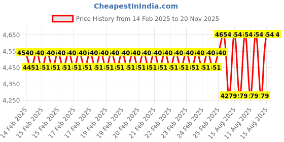 robu.in Kamoer KCS PLUS 24V stepper motor 8 rotors peristaltic pump 15ml/min Price History Graph from 14 Feb 2025 to 20 Nov 2025