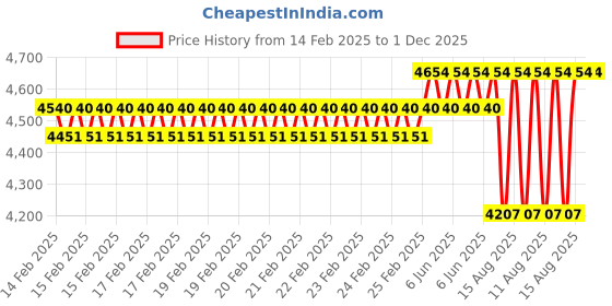 robu.in Kamoer KCS PLUS 24V stepper motor single channel peristaltic pump 50ml/min Price History Graph from 14 Feb 2025 to 1 Dec 2025