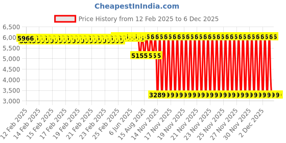 robu.in Kamoer KCS Plus – 4 rotor 12V – B06 – SM Peristaltic Pump Price History Graph from 12 Feb 2025 to 6 Dec 2025