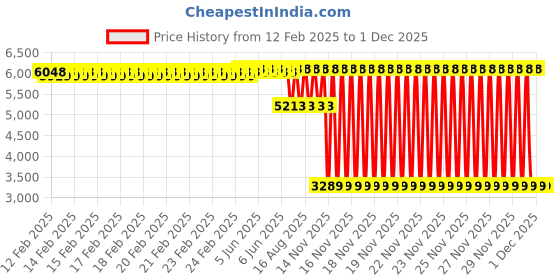 robu.in Kamoer KCS Plus – 4 rotor 12V – B10 – SM Peristaltic Pump Price History Graph from 12 Feb 2025 to 1 Dec 2025