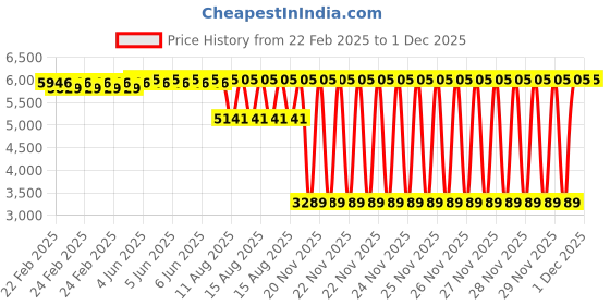 robu.in Kamoer KCS Plus – 4 rotor 12V – S06 – SM Peristaltic Pump Price History Graph from 22 Feb 2025 to 1 Dec 2025