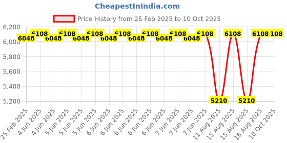 robu.in Kamoer KCS Plus – 4 rotor 24V – B10 – SL Peristaltic Pump Price History Graph from 25 Feb 2025 to 9 Oct 2025