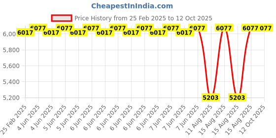robu.in Kamoer KCS Plus – 4 rotor 24V – S10 – SL Peristaltic Pump Price History Graph from 25 Feb 2025 to 12 Oct 2025