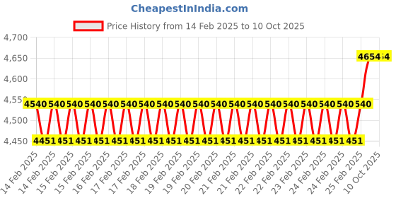 robu.in Kamoer KCS PLUS-SL 8 rotors BPT tubing peristaltic pump 80ml/min Price History Graph from 14 Feb 2025 to 10 Oct 2025