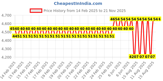 robu.in Kamoer KCS PLUS-SL 8 rotors silicone tubing peristaltic pump 16ml/min Price History Graph from 14 Feb 2025 to 21 Nov 2025