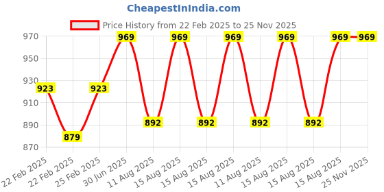 robu.in Kamoer KFS-HA1S06P- Oneslowdown gear 24V-0.2A Peristaltic Pump Price History Graph from 22 Feb 2025 to 25 Nov 2025